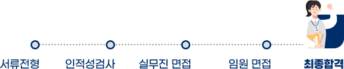 서류전형  - 인적성검사  - 실무진 면접  - 임원 면접